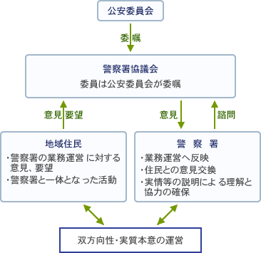 警察署協議会の役割